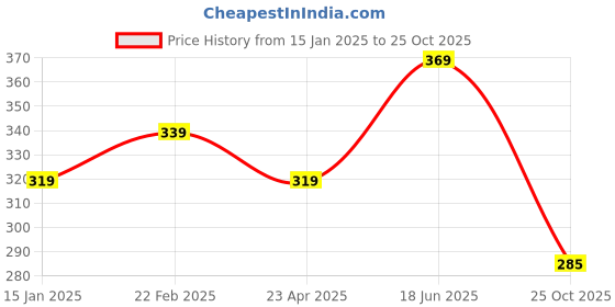 myntra.com CareDone Gold-Plated Pearls Studded Contemporary Shaped Studs caredone Price History Graph from 15 Jan 2025 to 25 Oct 2025