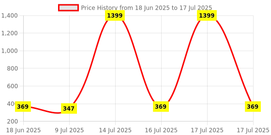 myntra.com CareDone Gold-Plated Square Shaped Drop Earrings caredone Price History Graph from 18 Jun 2025 to 16 Jul 2025