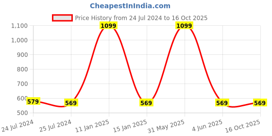 myntra.com CareDone Half Body Shaper caredone Price History Graph from 24 Jul 2024 to 15 Oct 2025