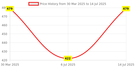 myntra.com CareDone Half Coverage Lightly Padded Bra caredone Price History Graph from 30 Mar 2025 to 14 Jul 2025