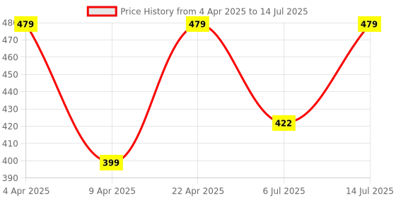 myntra.com CareDone Half Coverage Silicone Push Up Backless Strapless Bra caredone Price History Graph from 4 Apr 2025 to 14 Jul 2025