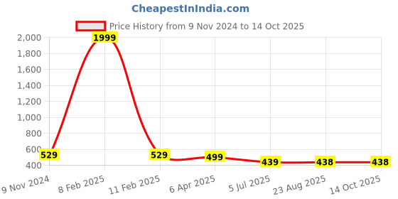 myntra.com CareDone Halter Neck Baby Doll caredone Price History Graph from 9 Nov 2024 to 14 Oct 2025