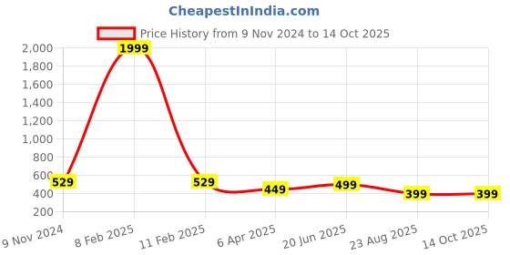 myntra.com CareDone Halter Neck Baby Doll caredone Price History Graph from 9 Nov 2024 to 14 Oct 2025