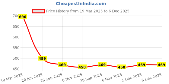 myntra.com CareDone Halter Neck Baby Doll caredone Price History Graph from 19 Mar 2025 to 6 Dec 2025