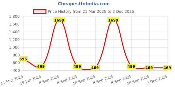 myntra.com CareDone Halter Neck Baby Doll caredone Price History Graph from 21 Mar 2025 to 3 Dec 2025