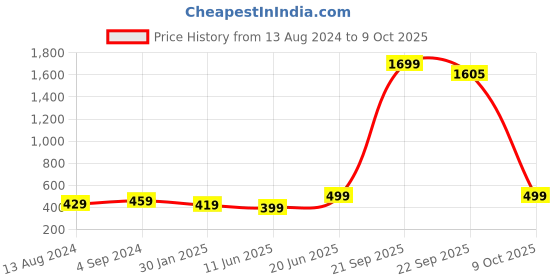 myntra.com CareDone Halter Neck Net Baby Doll caredone Price History Graph from 13 Aug 2024 to 9 Oct 2025