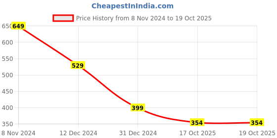 myntra.com CareDone Halter Neck Sleeveless Crop Top caredone Price History Graph from 8 Nov 2024 to 19 Oct 2025