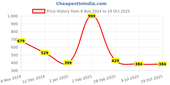 myntra.com CareDone Halter Neck Sleeveless Lyocell Crop Top caredone Price History Graph from 8 Nov 2024 to 18 Oct 2025