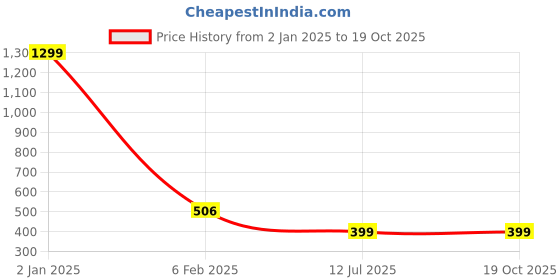 myntra.com CareDone High Neck Ribbed Crop Top caredone Price History Graph from 2 Jan 2025 to 17 Oct 2025