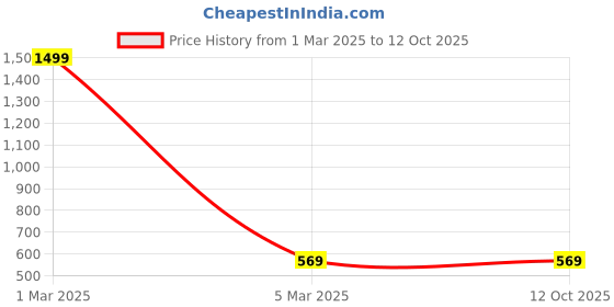 myntra.com CareDone High Rise Mermaid-Fit Stretchable Saree Shapewear caredone Price History Graph from 1 Mar 2025 to 12 Oct 2025