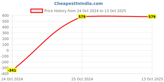 myntra.com CareDone High Rise Mermaid-Fit Stretchable Saree Shapewear caredone Price History Graph from 24 Oct 2024 to 12 Oct 2025