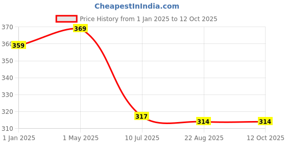 myntra.com CareDone High-Rise Sheer Nylon Stretchable Stockings caredone Price History Graph from 1 Jan 2025 to 12 Oct 2025