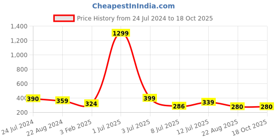 myntra.com CareDone High-Rise Sheer Nylon Stretchable Stockings caredone Price History Graph from 24 Jul 2024 to 18 Oct 2025
