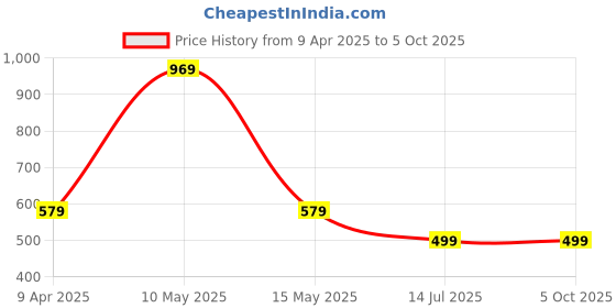 myntra.com CareDone High Rise Stretchable Tummy & Thigh Control Body Shapewear caredone Price History Graph from 9 Apr 2025 to 4 Oct 2025
