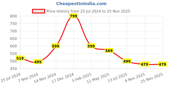 myntra.com CareDone High Rise Tummy & Thigh Shapewear caredone Price History Graph from 25 Jul 2024 to 25 Nov 2025