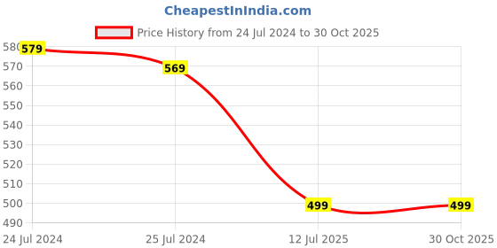 myntra.com CareDone High Rise Tummy Shapewear Belt caredone Price History Graph from 24 Jul 2024 to 30 Oct 2025