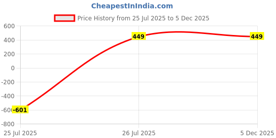 myntra.com CareDone High Stretch Winter Stockings caredone Price History Graph from 25 Jul 2025 to 5 Dec 2025
