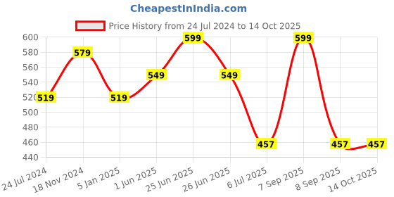 myntra.com CareDone High Waist Cotton Tummy & Thigh Shapewear caredone Price History Graph from 24 Jul 2024 to 14 Oct 2025