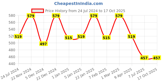 myntra.com CareDone High Waist Cotton Tummy & Thigh Shapewear caredone Price History Graph from 24 Jul 2024 to 15 Oct 2025