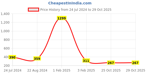myntra.com CareDone High Waist Pantyhose Stockings caredone Price History Graph from 24 Jul 2024 to 29 Oct 2025