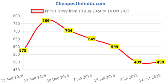 myntra.com CareDone High Waist Stretchable Opaque Thermal Stockings caredone Price History Graph from 13 Aug 2024 to 14 Oct 2025