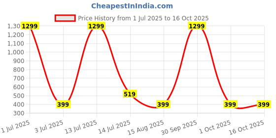 myntra.com CareDone High Waist Stretchable Sheer Stockings caredone Price History Graph from 1 Jul 2025 to 16 Oct 2025