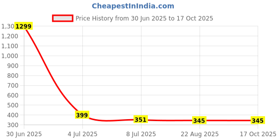 myntra.com CareDone High-Waist Stretchable Sheer Stockings caredone Price History Graph from 30 Jun 2025 to 16 Oct 2025