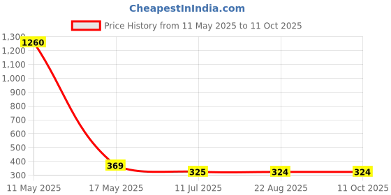 myntra.com CareDone High Waist Stretchable Sheer Stockings caredone Price History Graph from 11 May 2025 to 10 Oct 2025