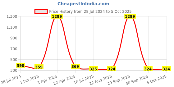 myntra.com CareDone High Waisted Stocking caredone Price History Graph from 28 Jul 2024 to 4 Oct 2025