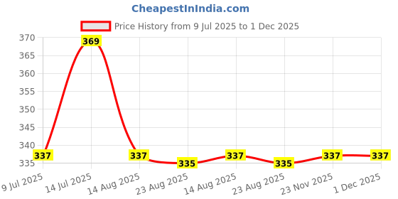 myntra.com CareDone Korean Gold-Plated Contemporary Studs caredone Price History Graph from 9 Jul 2025 to 30 Nov 2025