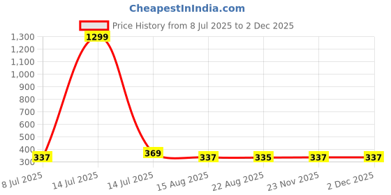 myntra.com CareDone Korean Gold-Plated Rhinestone Studded Square Drop Earrings caredone Price History Graph from 8 Jul 2025 to 30 Nov 2025