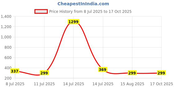 myntra.com CareDone Korean Gold-Plated Rhinestone Studded Square Drop Earrings caredone Price History Graph from 8 Jul 2025 to 17 Oct 2025