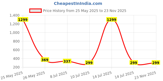 myntra.com CareDone Korean Style Black Bow Small Drop Earrings caredone Price History Graph from 25 May 2025 to 23 Nov 2025