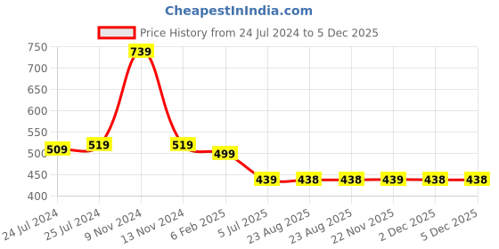 myntra.com CareDone Lace Baby Doll caredone Price History Graph from 24 Jul 2024 to 5 Dec 2025