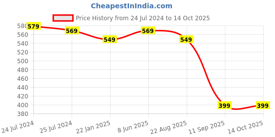 myntra.com CareDone Lace Tummy Shapewear Shorts caredone Price History Graph from 24 Jul 2024 to 14 Oct 2025