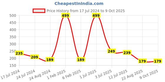 myntra.com CareDone Large Bath Loofah Sponge For High Lather Cleansing caredone Price History Graph from 17 Jul 2024 to 9 Oct 2025