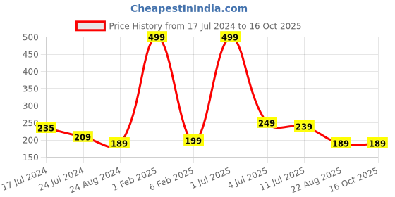 myntra.com CareDone Large Bath Loofah Sponge For High Lather Cleansing caredone Price History Graph from 17 Jul 2024 to 15 Oct 2025
