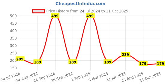 myntra.com CareDone Large Bath Loofah Sponge For High Lather Cleansing caredone Price History Graph from 24 Jul 2024 to 10 Oct 2025