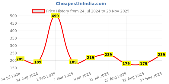 myntra.com CareDone Large Bath Loofah Sponge For High Lather Cleansing caredone Price History Graph from 24 Jul 2024 to 23 Nov 2025