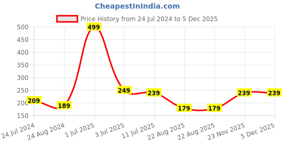 myntra.com CareDone Large Bath Loofah Sponge Scrubber Exfoliator caredone Price History Graph from 24 Jul 2024 to 5 Dec 2025