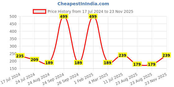 myntra.com CareDone Large Bath Loofah Sponge Scrubber Exfoliator
For High Lather Cleansing caredone Price History Graph from 17 Jul 2024 to 23 Nov 2025