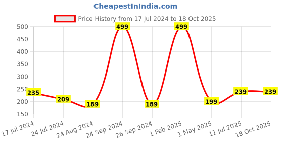myntra.com CareDone Large Bath Loofah Sponge Scrubber Exfoliator 
 For High Lather Cleansing caredone Price History Graph from 17 Jul 2024 to 18 Oct 2025