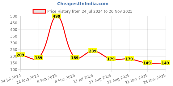 myntra.com CareDone Large Bath Loofah Sponge Scrubber Exfoliator For High Lather Cleansing caredone Price History Graph from 24 Jul 2024 to 25 Nov 2025