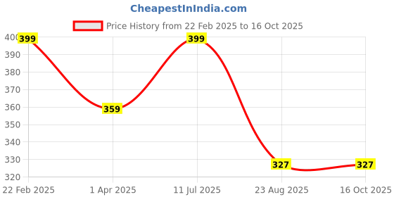 myntra.com CareDone Leak Proof Period Briefs CDPeriodPanty-(Mahroon)-S caredone Price History Graph from 22 Feb 2025 to 16 Oct 2025