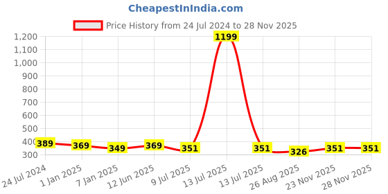 myntra.com CareDone Men Cotton Sports Basic Briefs FFCareMen'sGymBrief caredone Price History Graph from 24 Jul 2024 to 27 Nov 2025