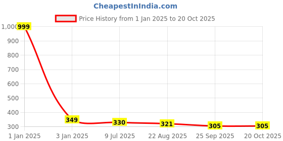 myntra.com CareDone Men Dust Protection Face Cover Mask caredone Price History Graph from 1 Jan 2025 to 20 Oct 2025