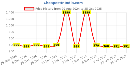 myntra.com CareDone Men Dust Protection Face Cover Mask With Arm Sleeves caredone Price History Graph from 29 Aug 2024 to 25 Oct 2025