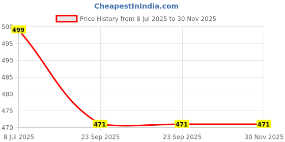 myntra.com CareDone Men Pack Of 2 Reusable Bike Riding Dust Protection Face Mask caredone Price History Graph from 8 Jul 2025 to 30 Nov 2025