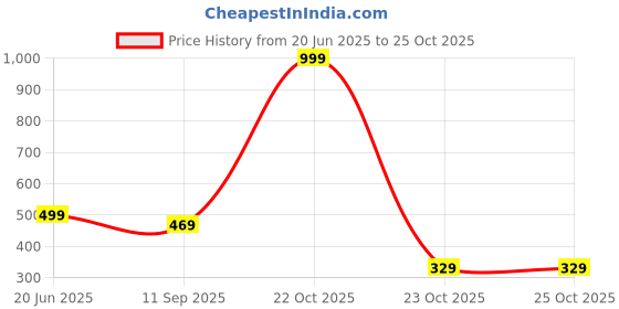 myntra.com CareDone Men Pack Of 2 Reusable Bike Riding Dust Protection Face Mask caredone Price History Graph from 20 Jun 2025 to 25 Oct 2025