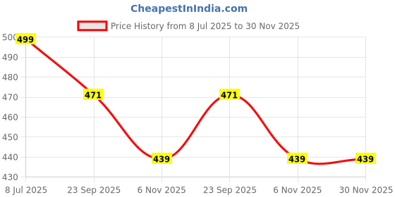 myntra.com CareDone Men Pack Of 2 Reusable Bike Riding Dust Protection Face Mask caredone Price History Graph from 8 Jul 2025 to 30 Nov 2025